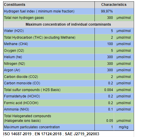 La qualité d’hydrogène pour les Pac