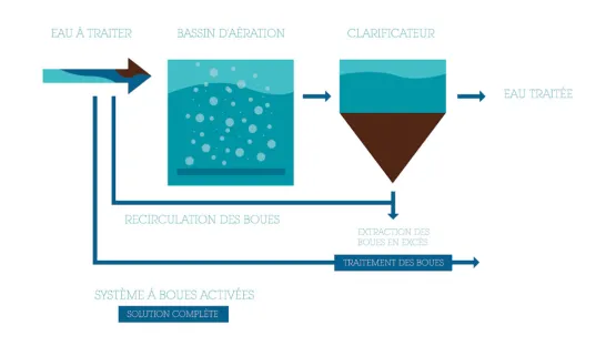 Schéma bouée d'épuration