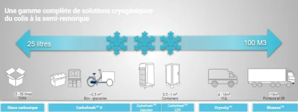 transport réfrigérant gamme complète