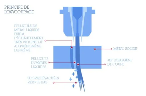 Principe de l'oxycoupage