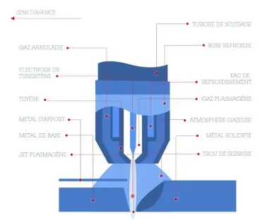 Schéma soudage à l'arc plasma