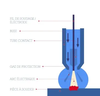 Schéma du principe de soudage de type MIG/MAG
