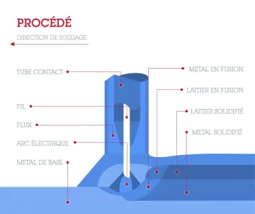 Schéma procédé de soudage