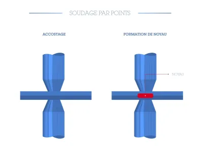 Soudage par points