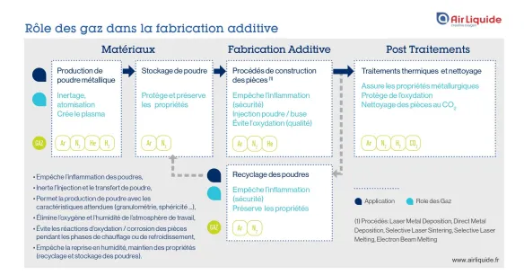 Tableau : rôle des gaz en impression 3D