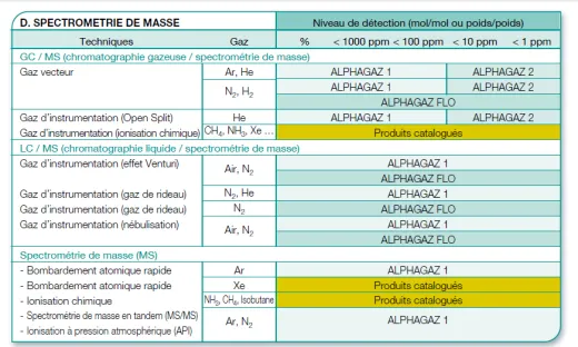 Spectro masse : le meilleur gaz pour les meilleurs résultats
