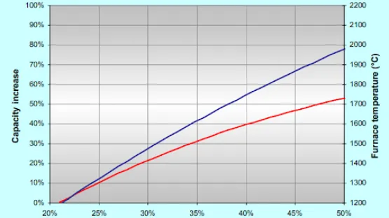 Capacité et rendement accrus