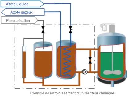 refroidissement d'un réacteur chimique alaska air liquide